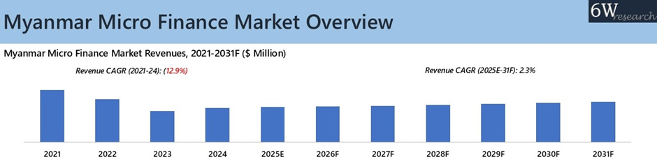 Myanmar Micro Finance Market Overview