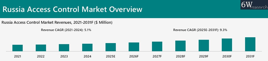 Russia Access Control Market Overview