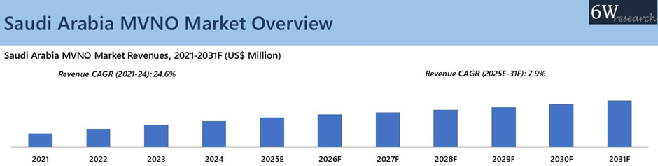 Saudi Arabia MVNO Market Overview