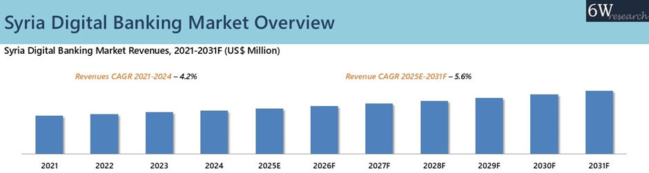 Syria Digital Banking Market Overview