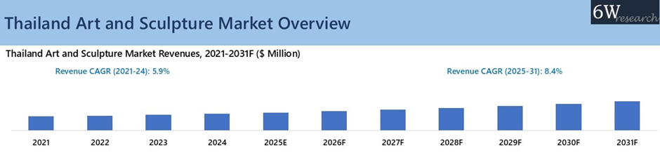 Thailand Art and Sculpture Market Overview