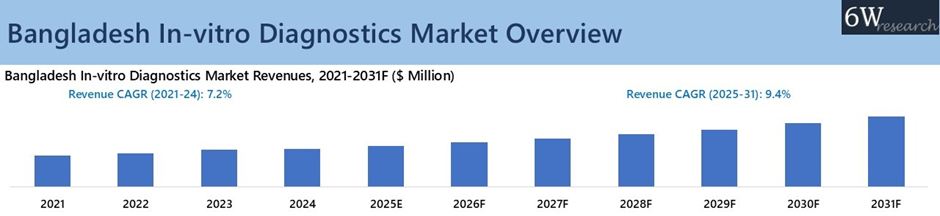 Bangladesh In-vitro Diagnostics Market Overview