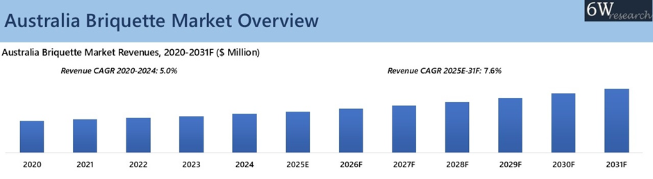 Australia Briquette Market Overview