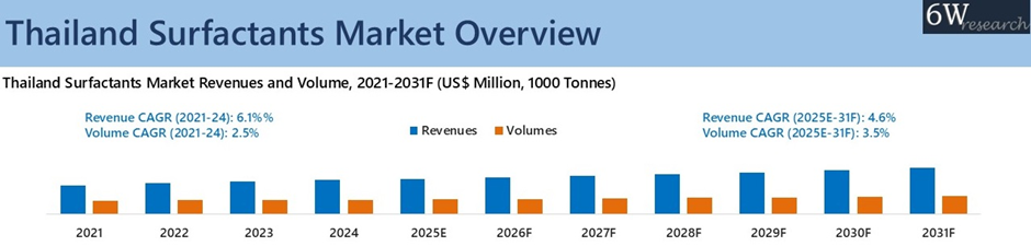 Thailand Surfactants Market Overview