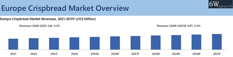 Europe Crispbread Market Overview