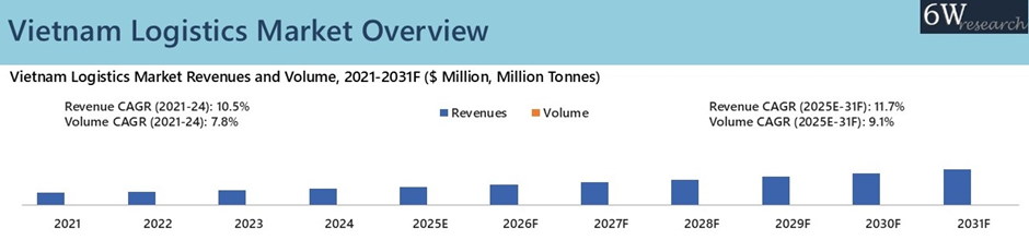Vietnam Logistics Market Overview