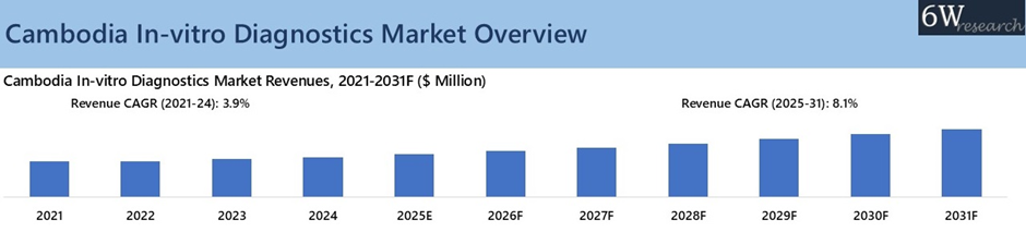 Bhutan In-vitro Diagnostics Market Overview