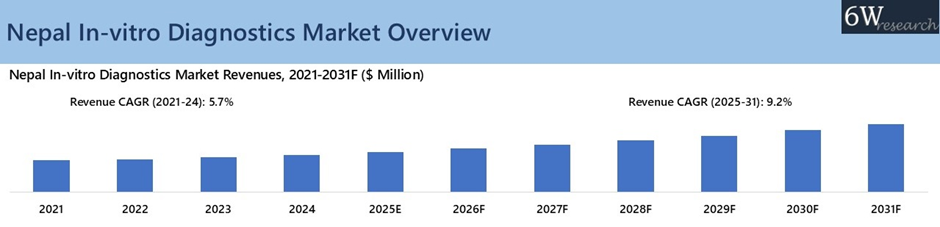 Nepal In-vitro Diagnostics Market Overview