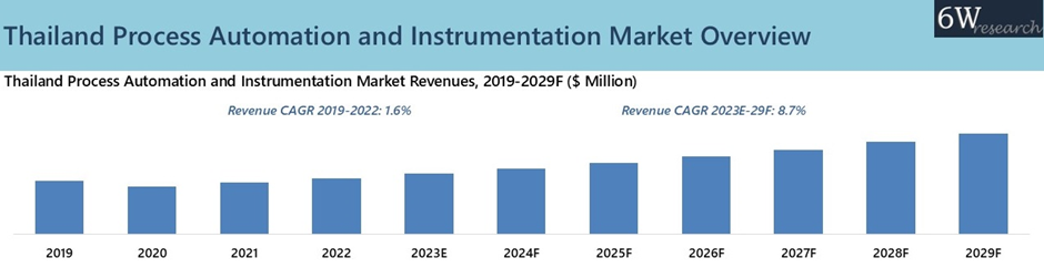 Thailand Process Automation and Instrumentation Market Overview