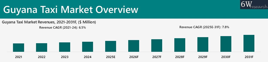 Guyana Taxi Market Overview