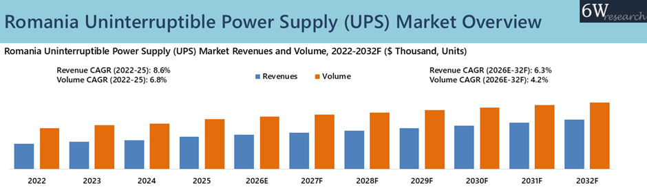 Romania UPS Market Overview