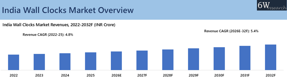 India Wall Clocks Market Overview