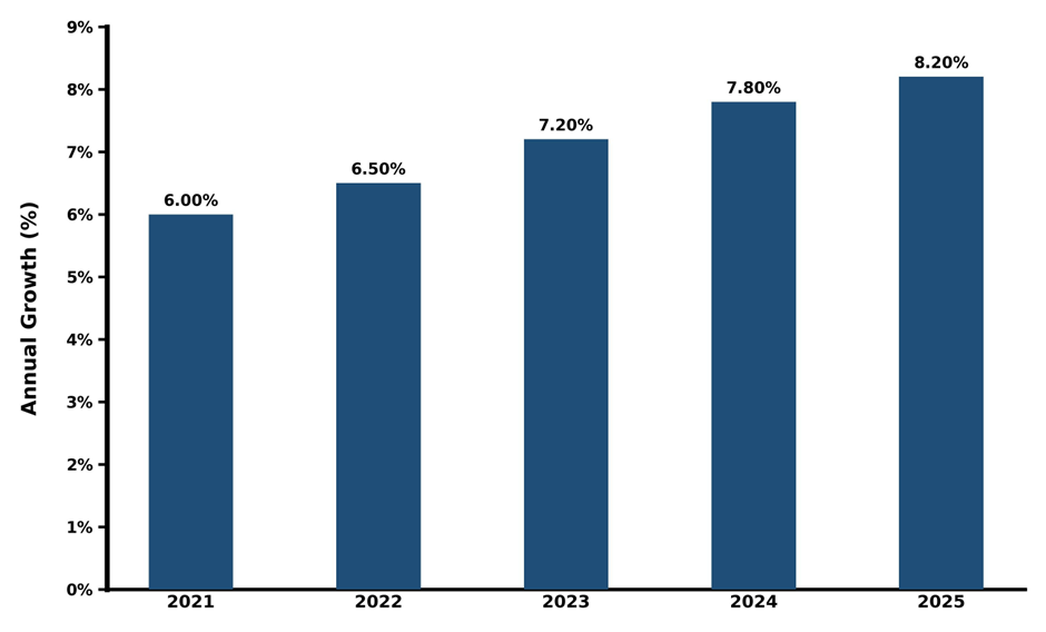 Five-Years Growth Trajectory of the Vietnam Green Building Materials Market with Core Drivers