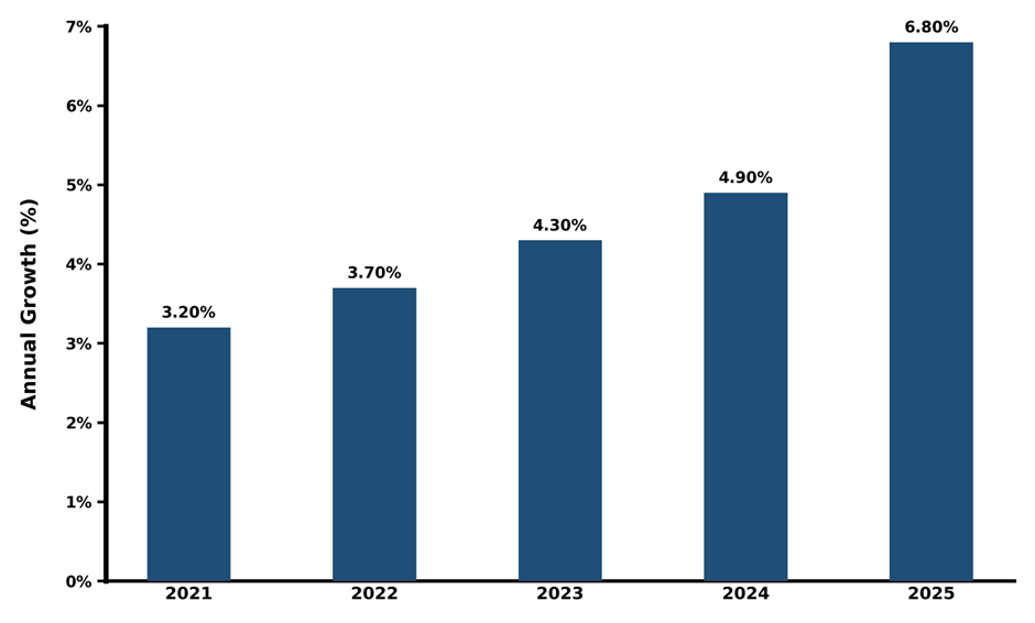 Five-Year Growth Trajectory of the South Korea 1,4-Diisopropylbenzene Market with Core Drivers