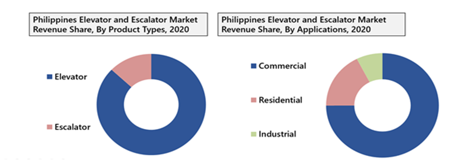 Philippines Elevator and Escalator Market (2021-2027)