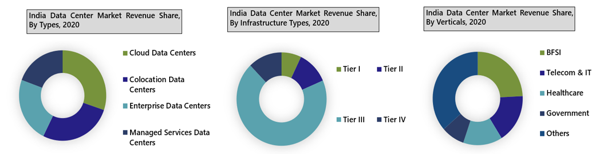 India Data Center Market segmentation