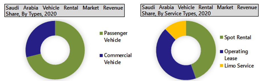 Saudi Arabia Vehicle Rental Market segmentation