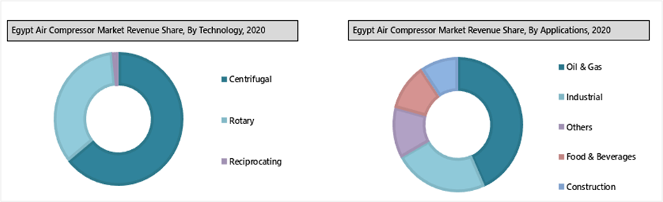 Egypt Air Compressor Market (2021-2027)
