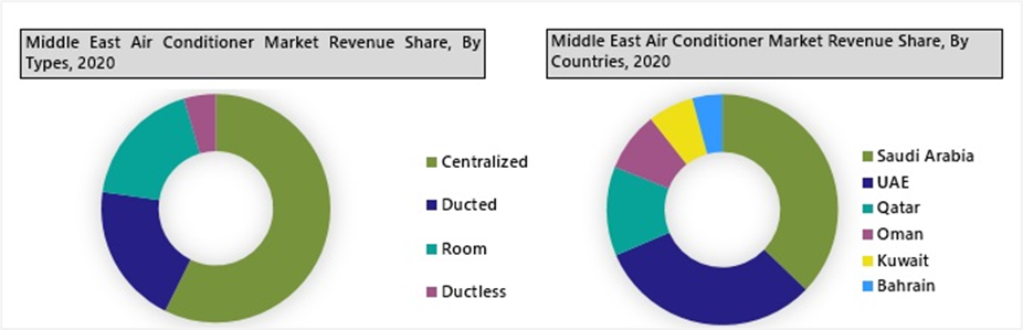 Middle East Air Conditioner (AC) Market segmentation