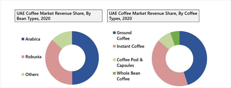 UAE Coffee Market Outlook (2021-2027)
