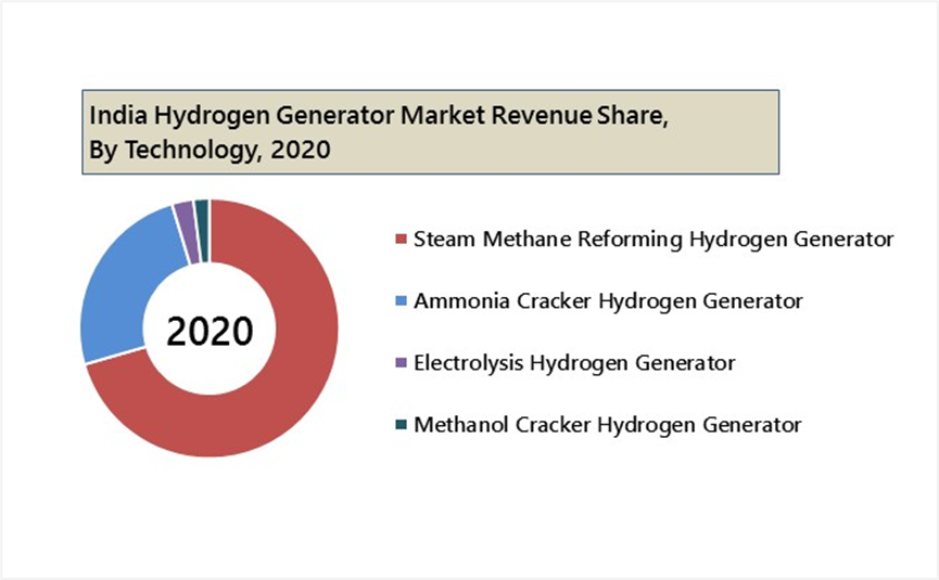 India Hydrogen Generator Market Outlook (2021-2027)