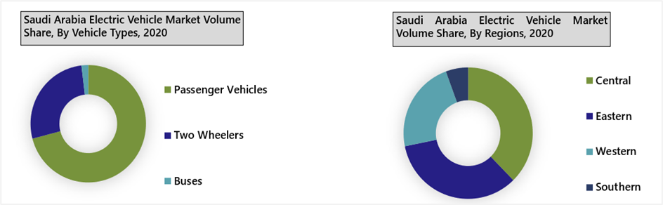 Saudi Arabia electric vehicle market Segmentation