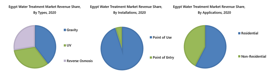 Egypt Water Treatment Market Outlook (2021-2027)