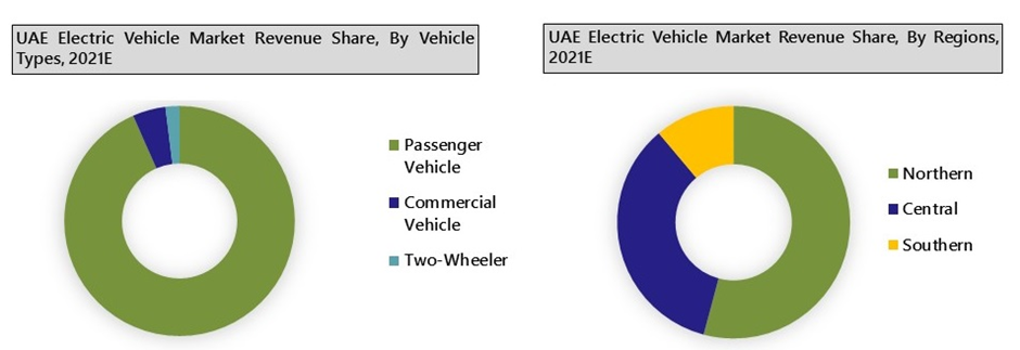 UAE Electric Vehicle Market Segmentation
