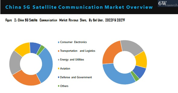 China 5G Satellite Communication Market Outlook (2021-2027)