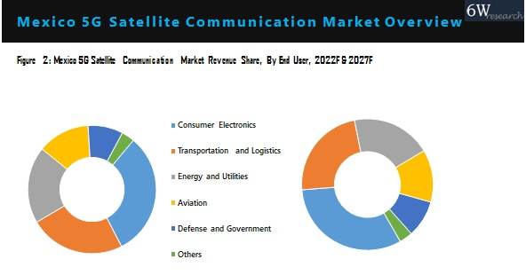 Mexico 5G Satellite Communication Market Outlook (2021-2027)