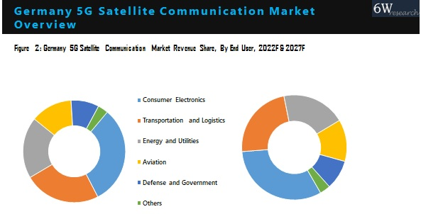 Germany 5G Satellite Communication Market Outlook (2021-2027)