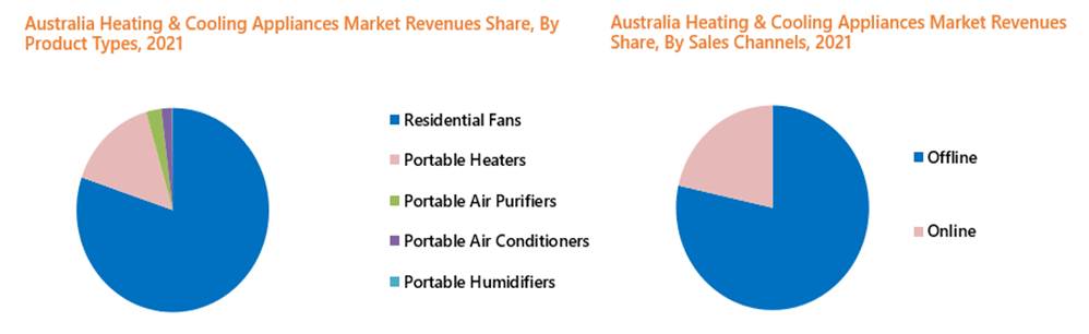 Australia Heating and Cooling Appliances Market Outlook (2022-2028)