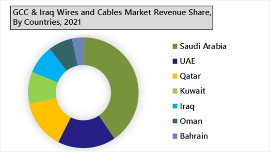 GCC & Iraq Wires and Cables Market Outlook (2022-2028)