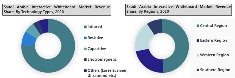 Saudi Arabia Interactive Whiteboard Market Outlook (2021-2027)