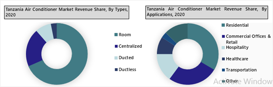 Tanzania Air Conditioner (AC) Market Outlook (2021-2027)