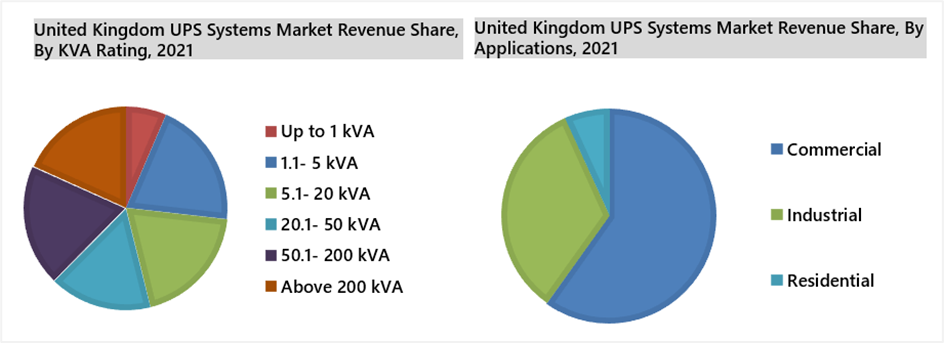 United Kingdom UPS Systems Market Outlook (2022-2028)