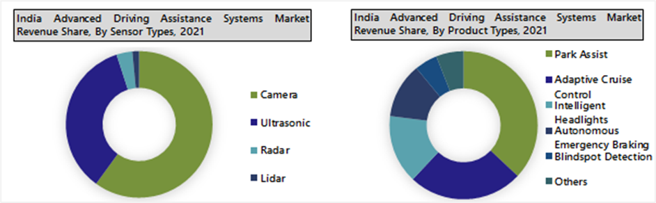 India Advanced Driving Assistance Systems Market (ADAS) segmentation