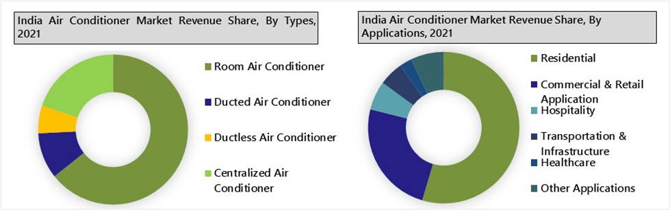 India Air Conditioner Market Outlook (2022-2028)