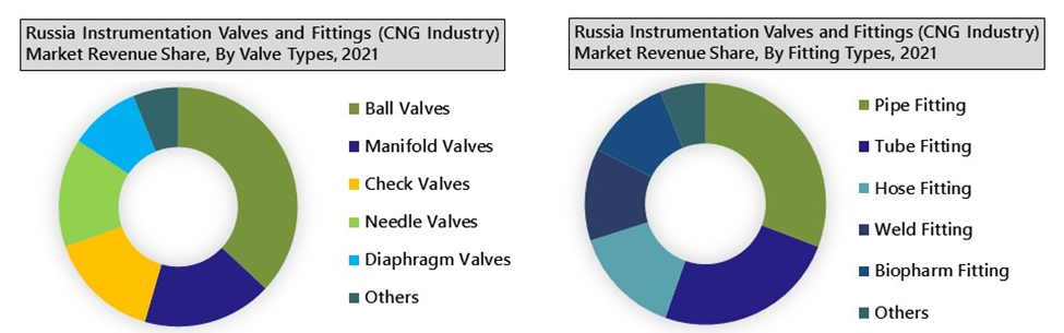 Russia Instrumentation Valves and Fittings (CNG Industry) Market