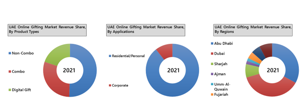 UAE Online Gifting market
