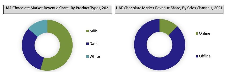UAE Chocolate Market segmentation