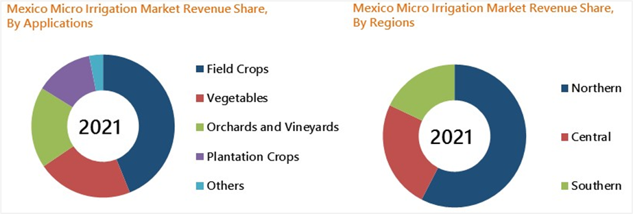 Mexico Micro Irrigation Market (2022-2028)