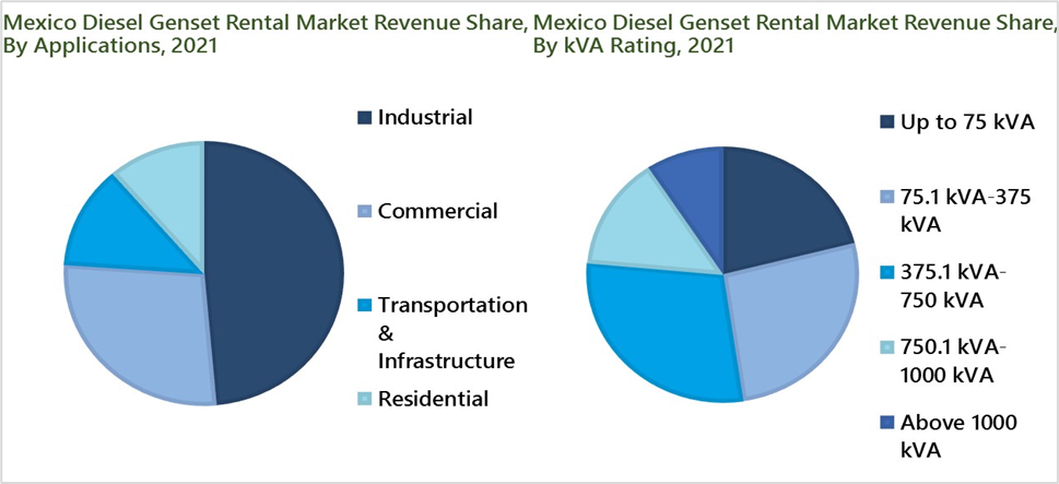 Mexico Diesel Genset Rental Market (2022-2028)