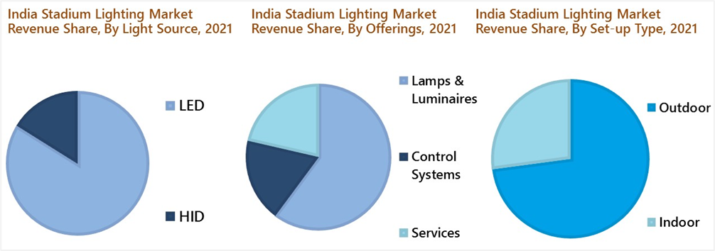 India Stadium Lighting Market (2022-2028)