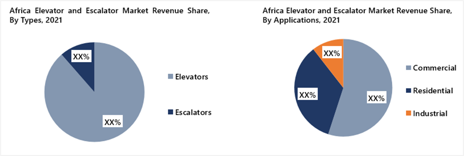 Africa elevator and escalator market
