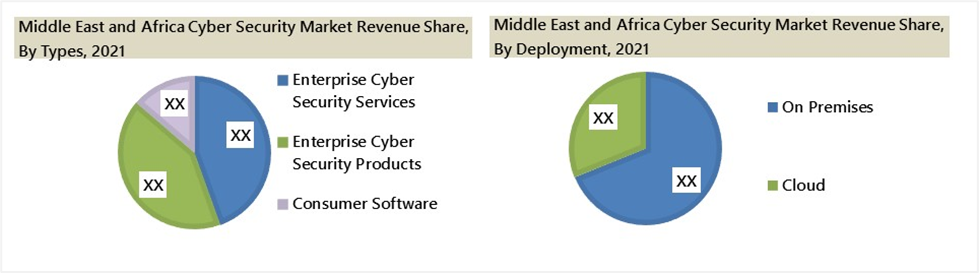 Middle East and Africa Cyber Security Market Revenue Share