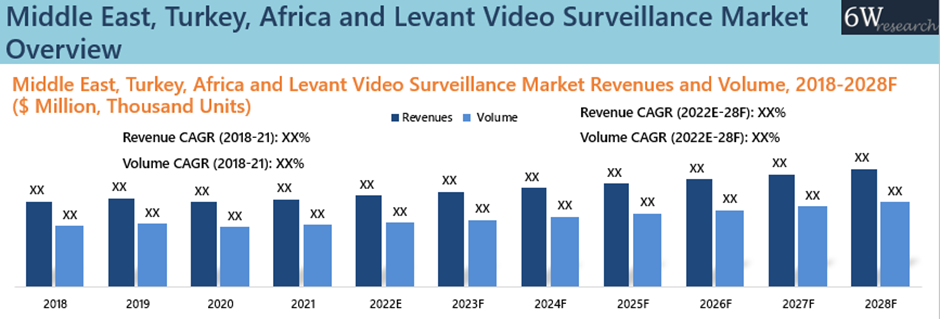 Middle East, Turkey, Africa and Levant Video Surveillance Market