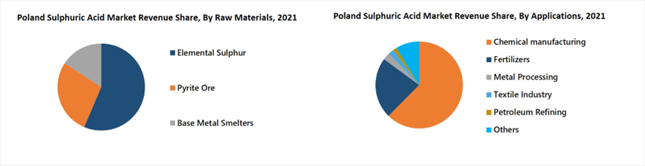 Poland Sulphuric Acid Market Revenue Share