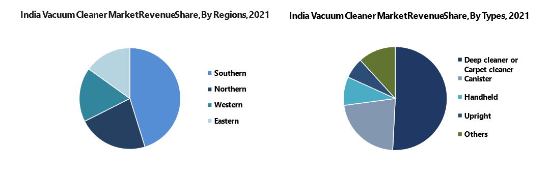 India Vacuum cleaner Market Revenue Share