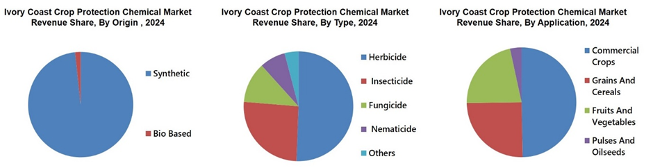 Ivory Coast Crop Protection Chemical Market
